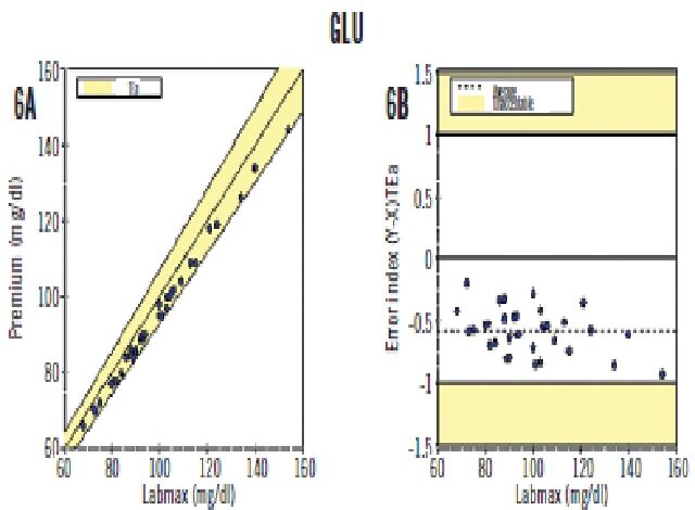 Comparisons between GLU measurement for 2 automated chemistry platforms