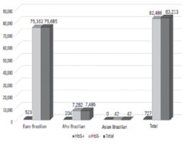 Distribution graph of HbS among blood donors, grouped according to ethnic