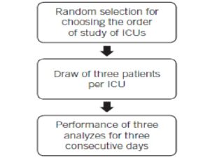 Procedure for choosing ICU and patients ICU: intensive care unit.