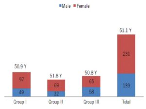 Total number, mean age (y) and gender (female/male) of patients with normal gastric mucosa (Group I), chronic gastritis with mild inflammatory activity