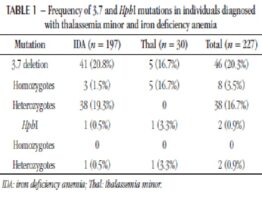 Frequency of 3.7 and HphI mutations in individuals diagnosed with thalassemia minor and iron deficiency anemia