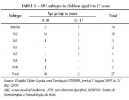 AML subtypes in children aged 0 to 17 years