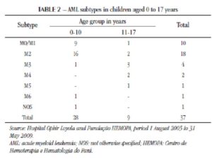 AML subtypes in children aged 0 to 17 years