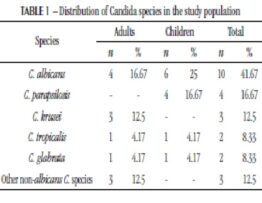 Distribution of Candida species in the study population