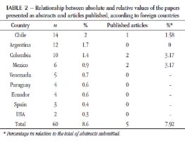 Relationship between absolute and relative values of the papers presented as abstracts and articles published, according to foreign countries