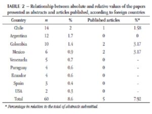 Relationship between absolute and relative values of the papers presented as abstracts and articles published, according to foreign countries