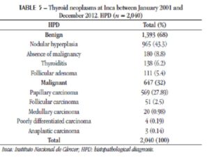 Thyroid neoplasms at Inca between January 2001 and December 2012. HPD (n = 2,040)