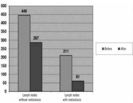 Number of metastatic and non-metastatic lymph nodes before and after LRS LRS: lymph node revealing solution.